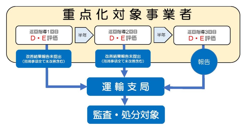 トラック巡回指導における低評価事業者について