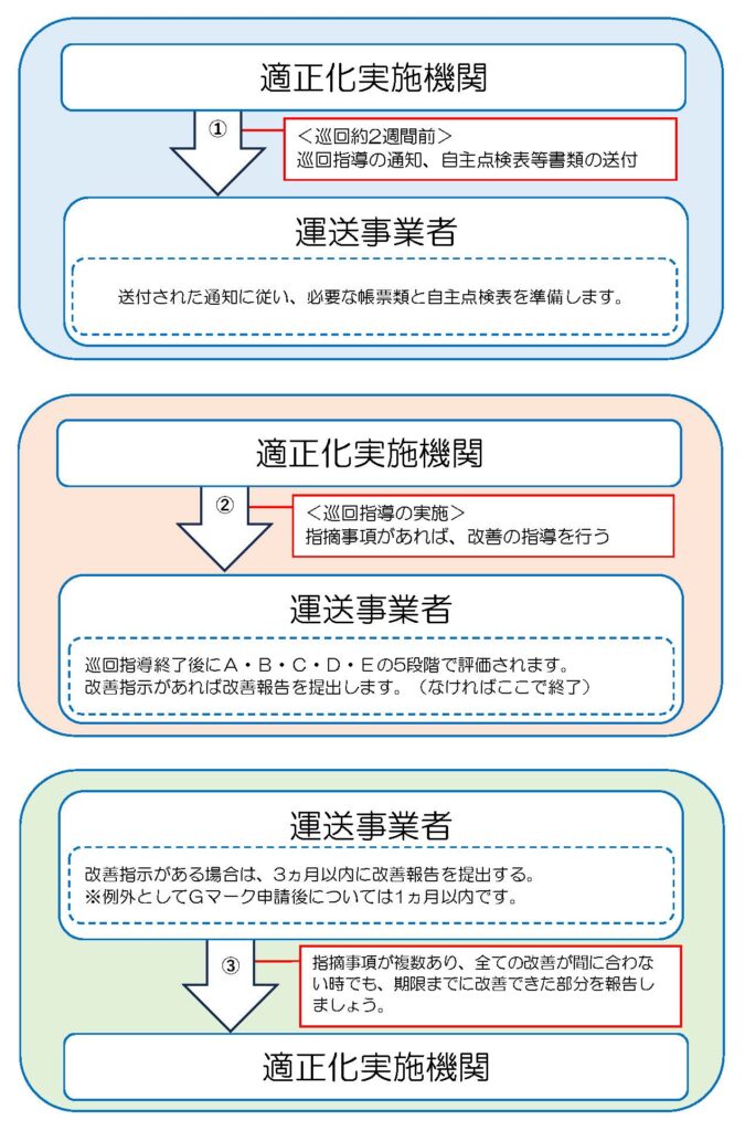 トラック運送業巡回指導の流れ