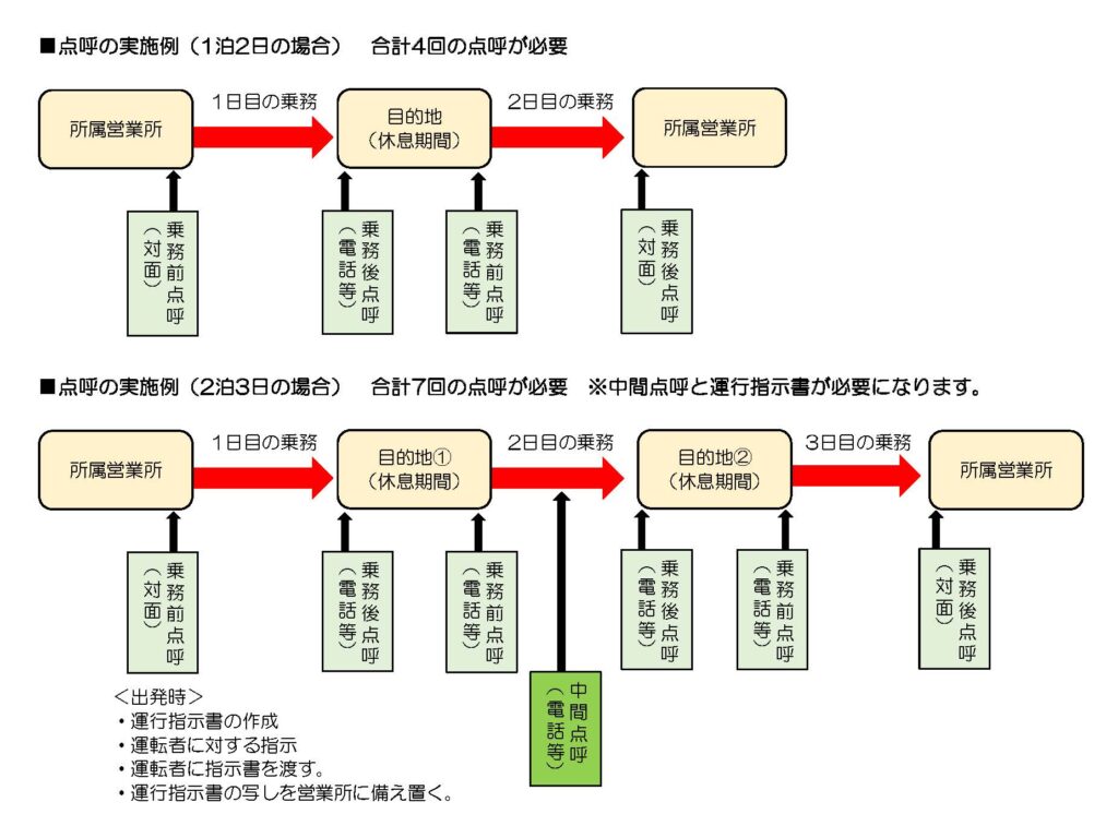 トラック運送業正しい点呼の実施例