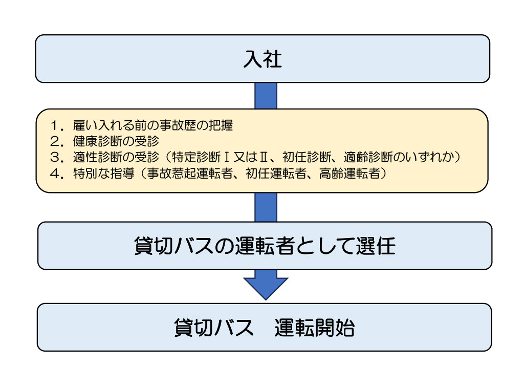 新たに雇い入れた運転者が貸切バスを運転できるまでの流れ