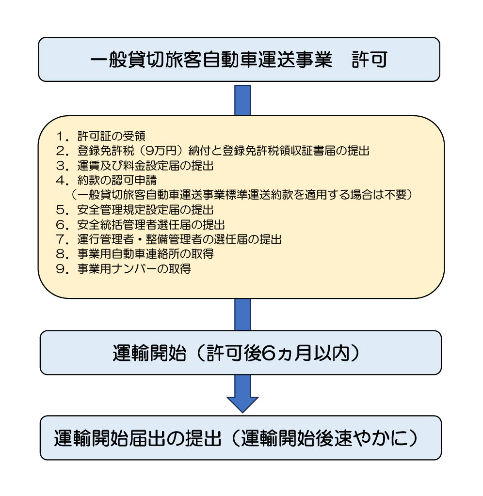 貸切バス許可から運輸開始までの流れ