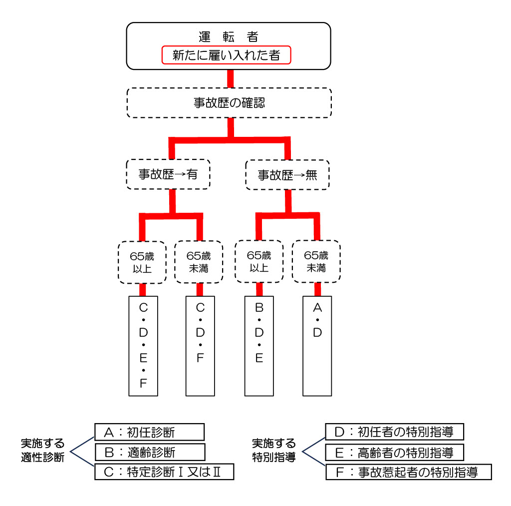 貸切バスの適性診断と特別な指導の対象者