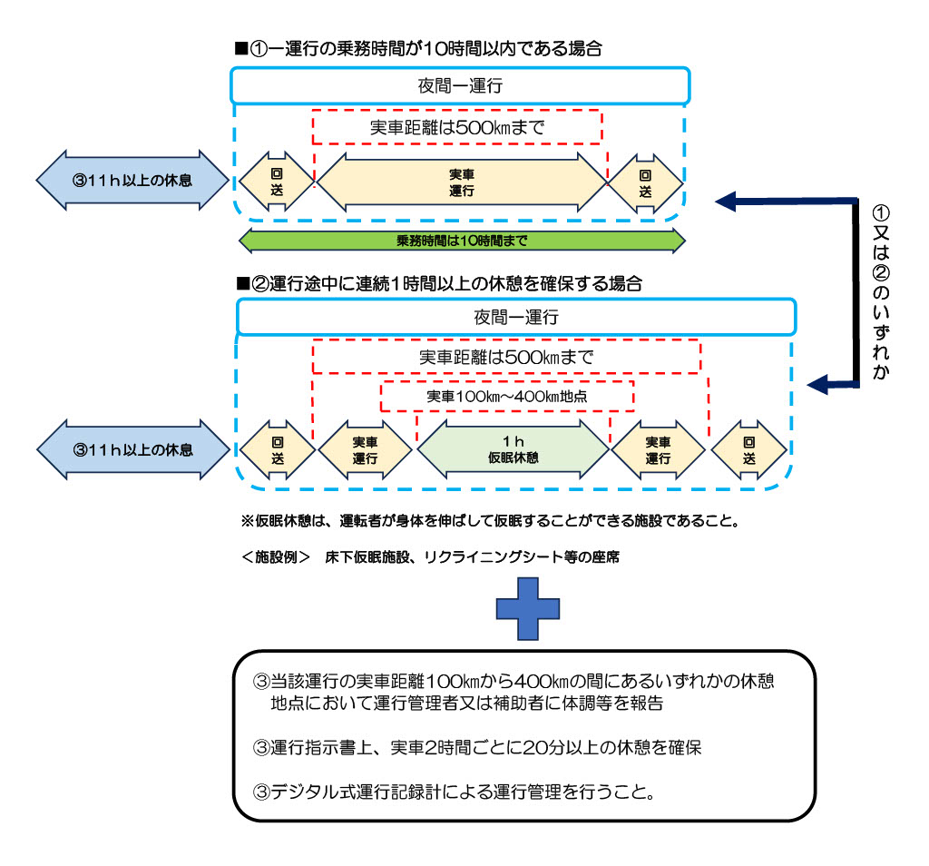 夜間ワンマン運行における実車距離の延長条件について