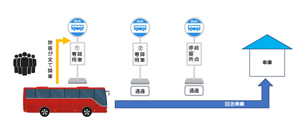 高速乗合バスの効率的な運行についての説明