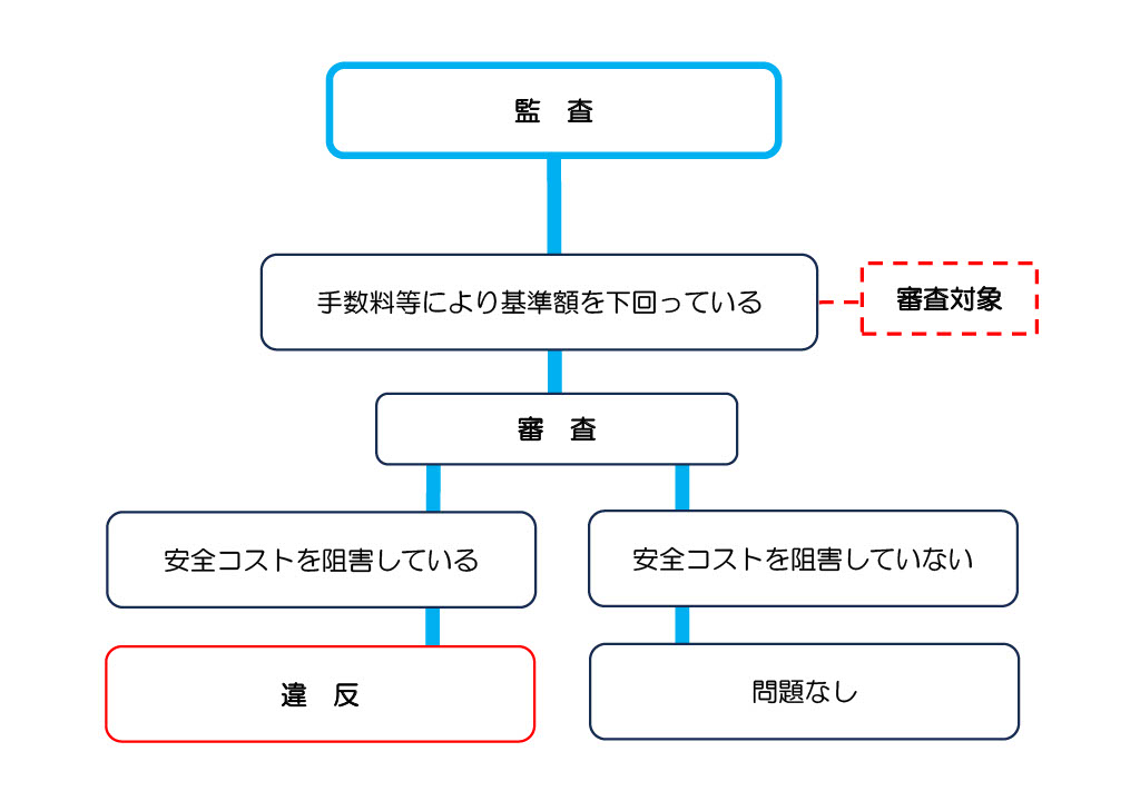 貸切バス手数料を支払った際の下限割れ図面