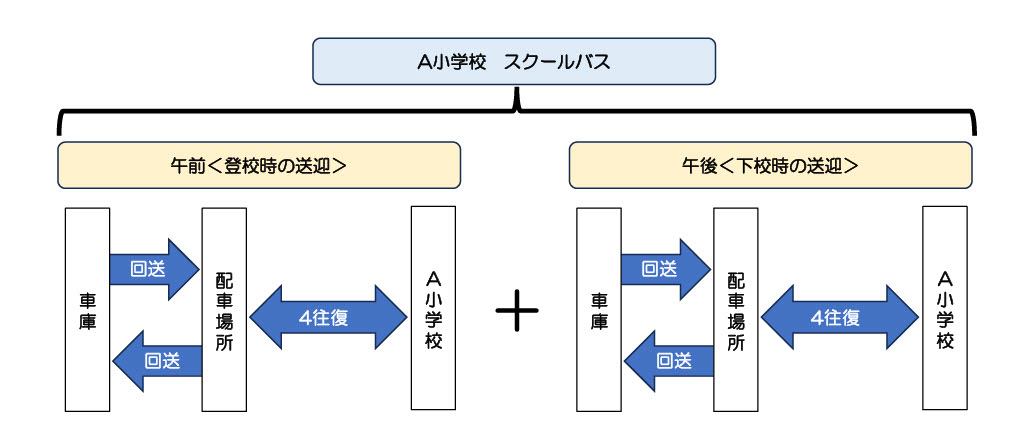 スクールバス運送形態