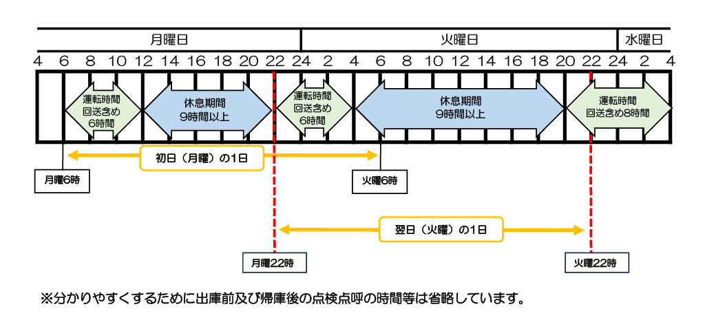 貸切バスの1日の運転時間の考え方