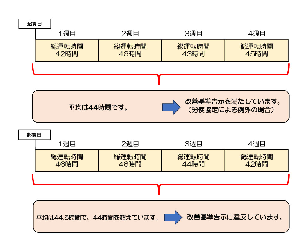 4週間を平均した1週間当たりの総運転時間の考え方