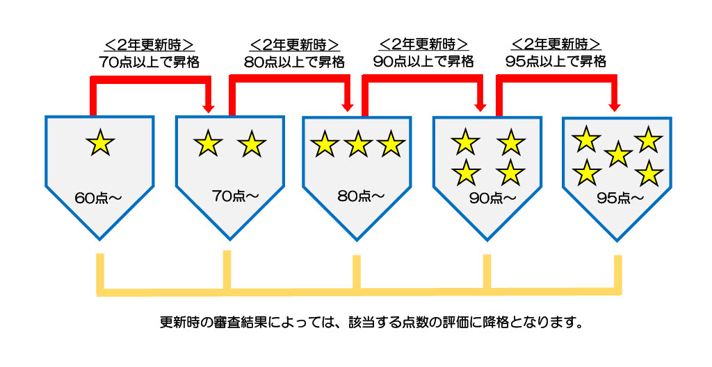 安全性評価認定制度認定種別