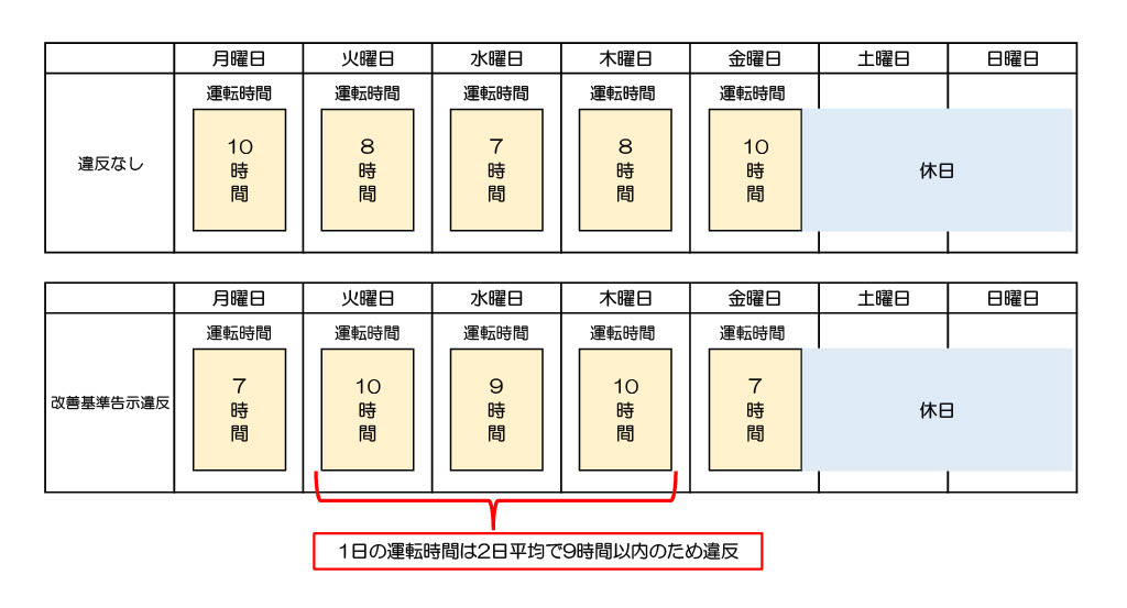 2日を平均した1日当たりの運転時間の考え方