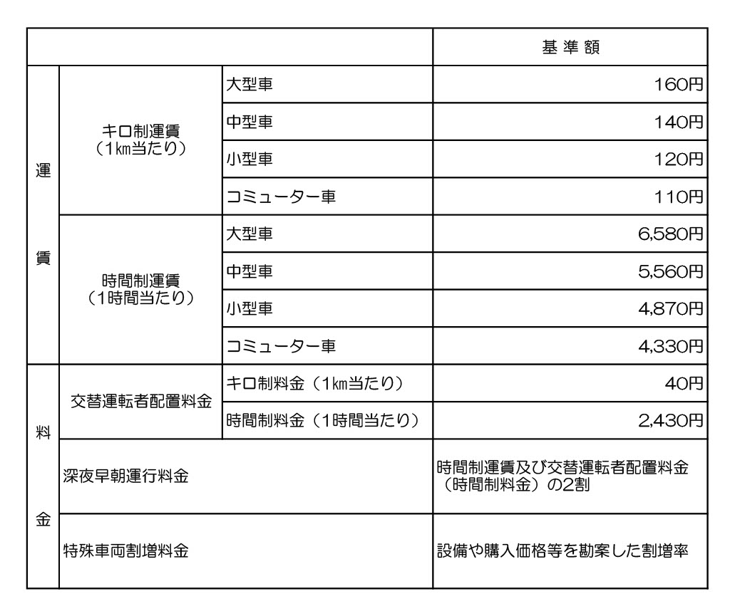 関東運輸局基準額