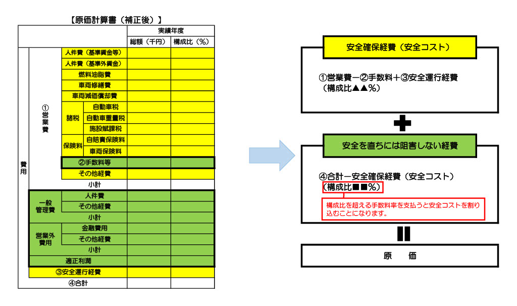 貸切バス事業者の安全確保経費