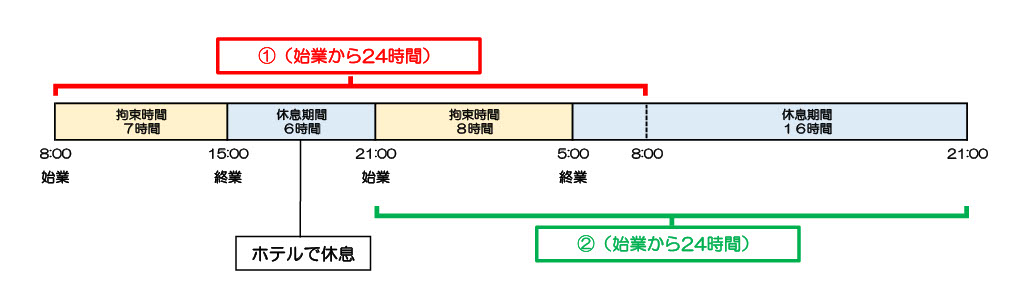 ツーマン運行の運用図