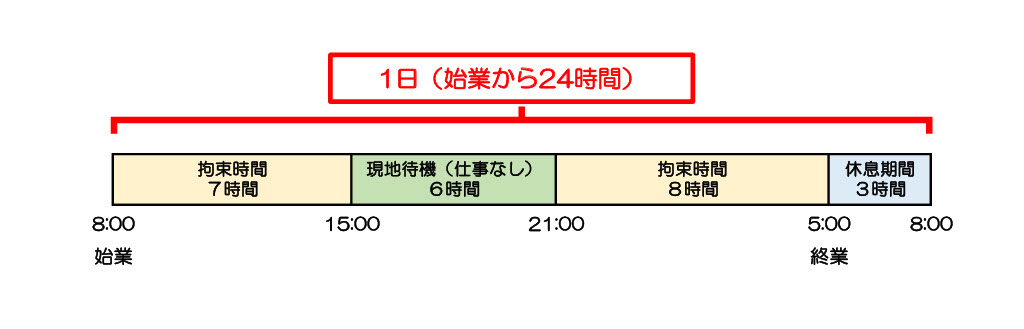 始業から24時間で考える1日の図