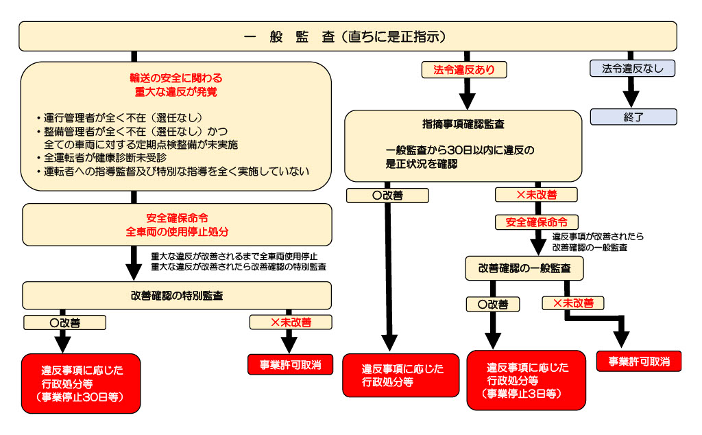 貸切バス一般監査の流れの図面