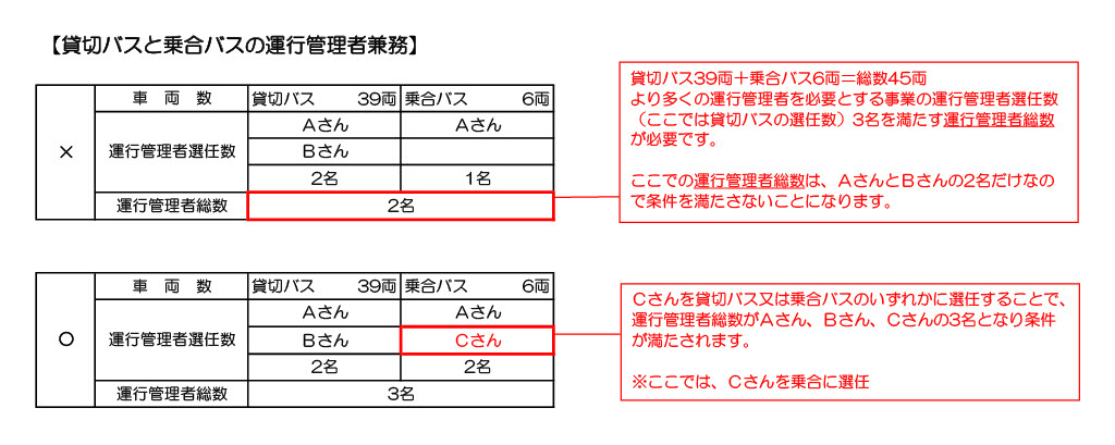 兼務する運行管理者総数について