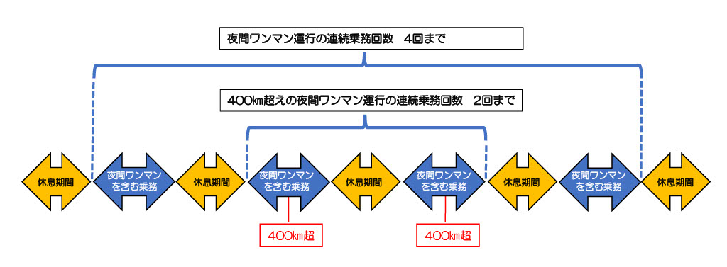 夜間ワンマン運行の連続乗務回数画像